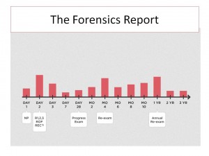 Where are Your Patients Dropping Off?  The Forensics Report