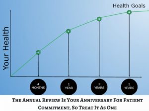 The Annual Review Is Your Anniversary For Patient Commitment, So Treat It As One